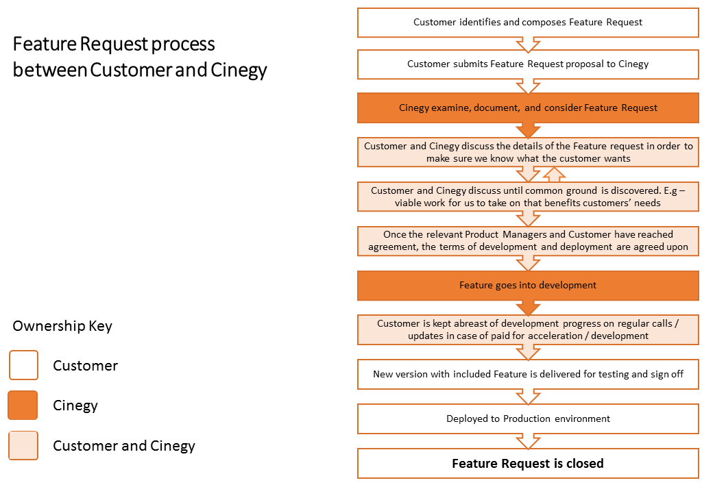 Feature Request Cycle