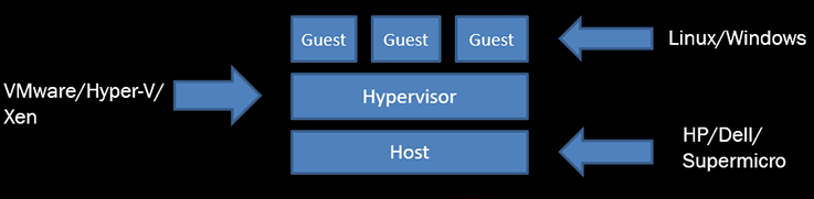 Stack Model