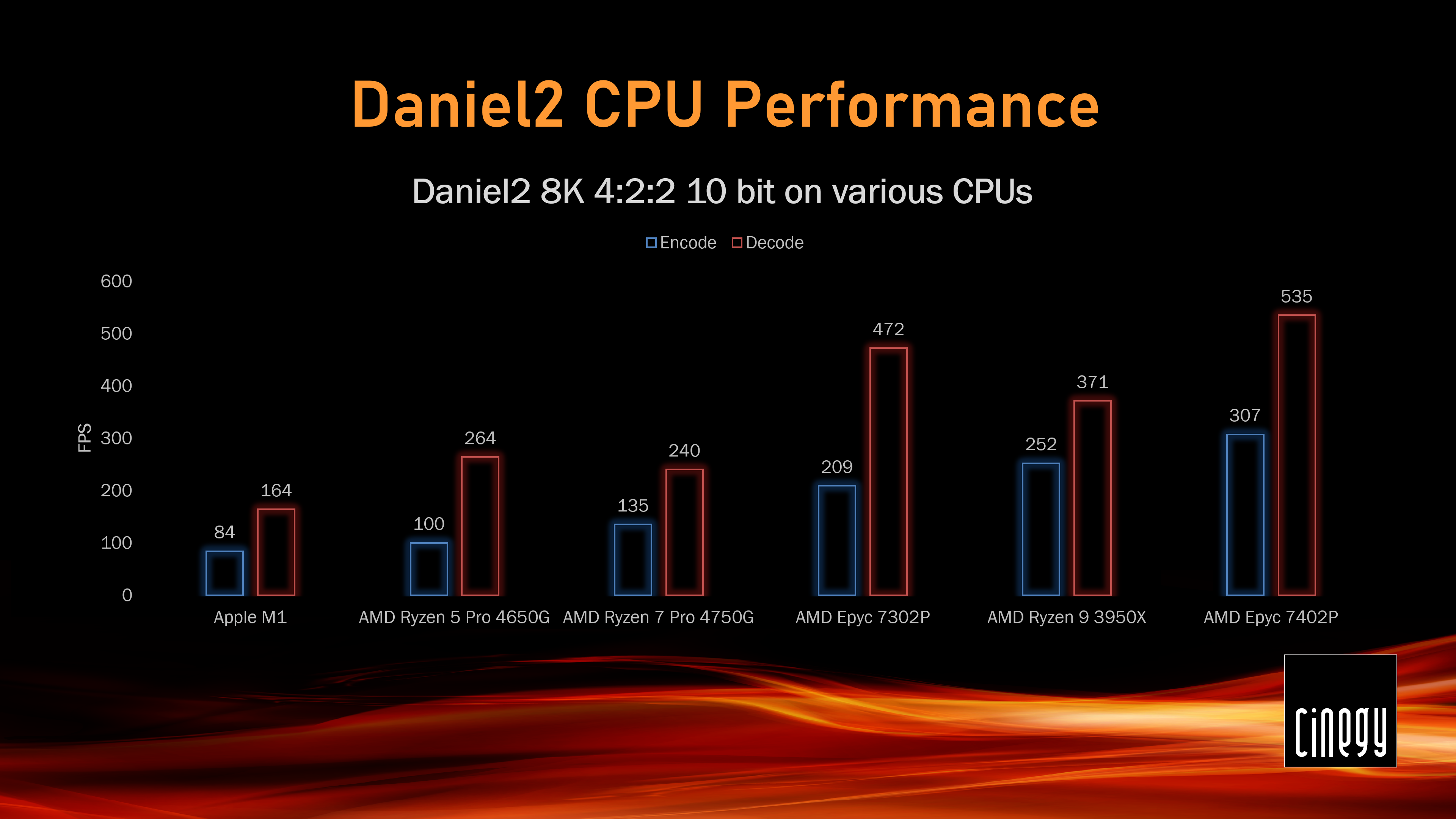 CPU-daniel2-benchmark