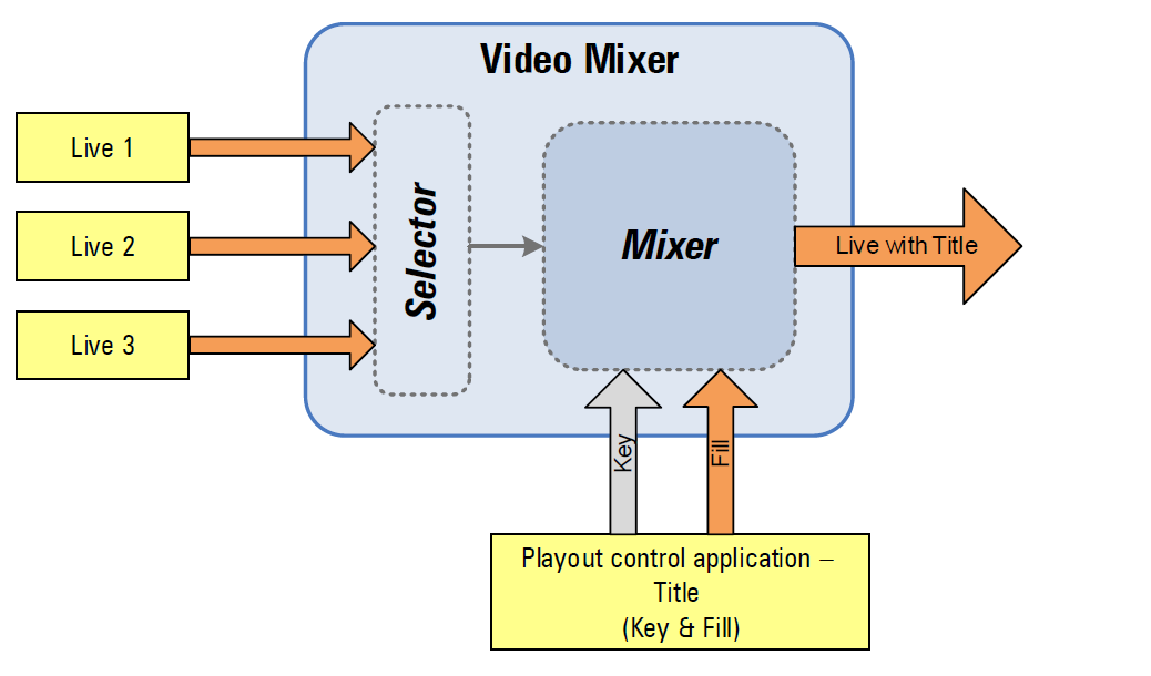 Key and Fill scheme