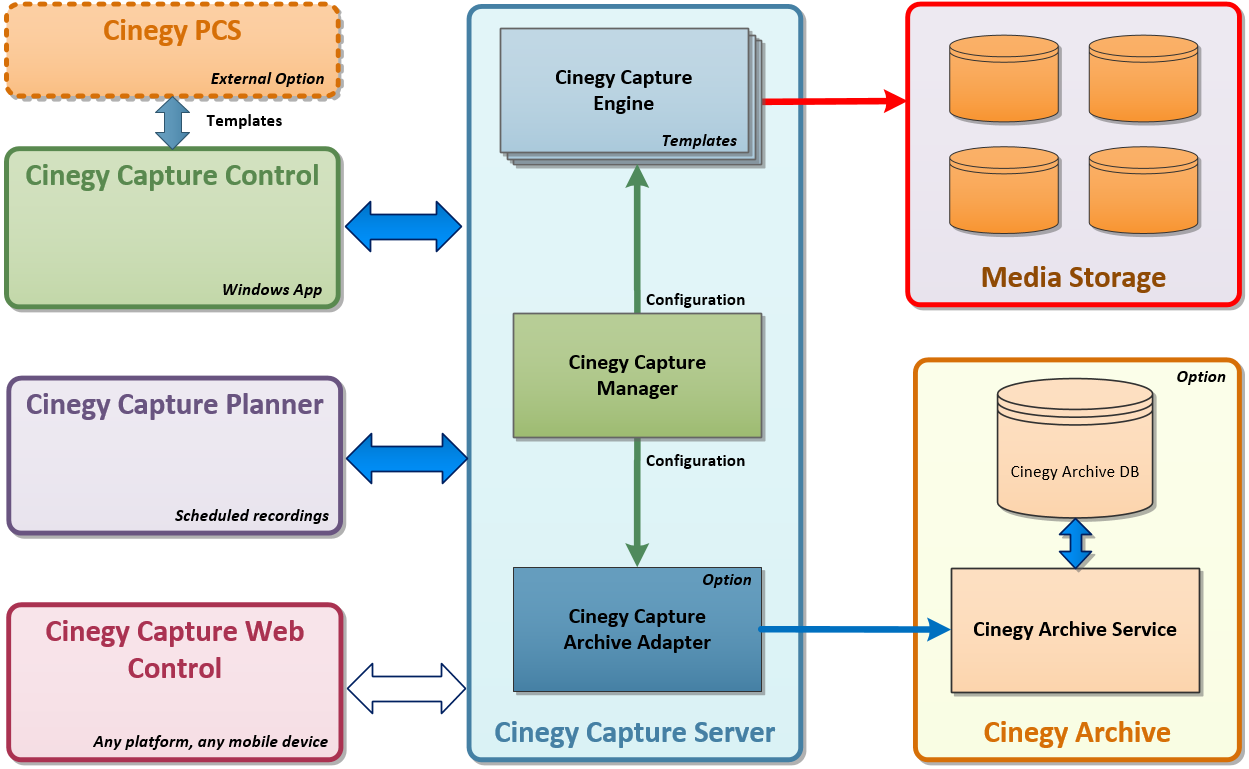 Cinegy Capture structure