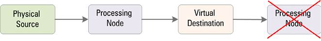 processing node - virtual desination
