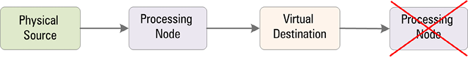 processing node - virtual destination