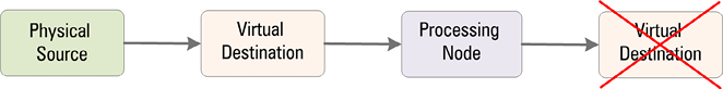 virtual destination - processing node